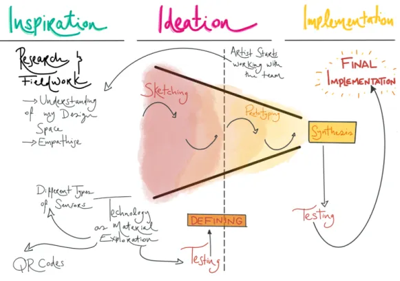 Figure 8. Outline of the design process. 