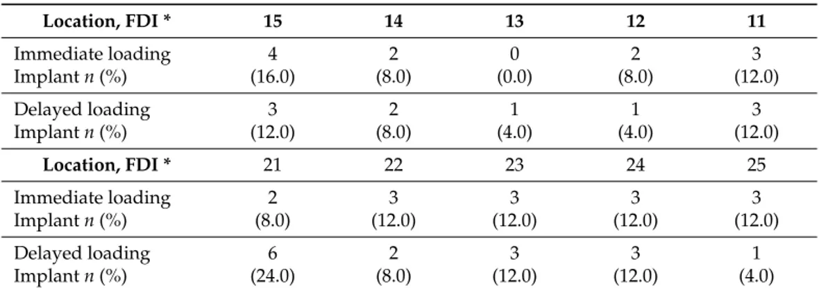 Table 1. Overview of implants according to their location. Location, FDI * 15 14 13 12 11 Immediate loading 4 2 0 2 3 Implant n (%) (16.0) (8.0) (0.0) (8.0) (12.0) Delayed loading 3 2 1 1 3 Implant n (%) (12.0) (8.0) (4.0) (4.0) (12.0) Location, FDI * 21 2