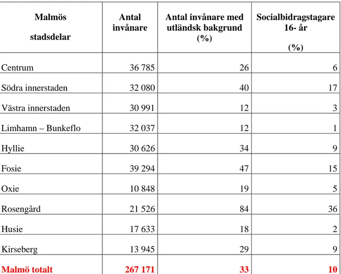 Figur 1: Områdesfakta för Malmö Stad. Källa: www.malmo.se  