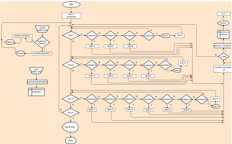 Figure 10: Game 2 - flowchart 4.2.3.3 Controls 