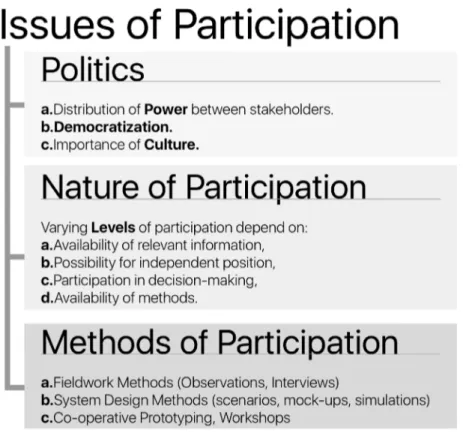 Fig. 1. Summary of Participatory design issues, adapted from Kensing &amp; Blomberg  11 