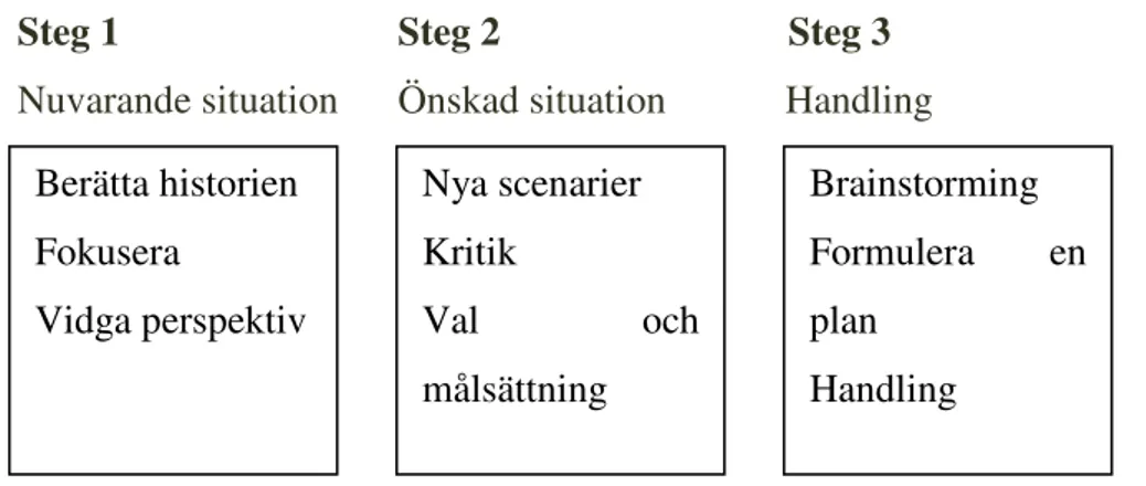 Figur 1: Egans samtalsmodell i tre steg 