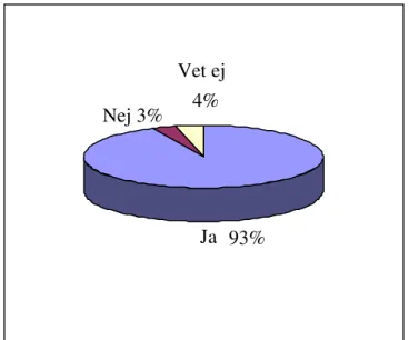 Figur 2: Anser du att prao är en viktig del av skolan? 