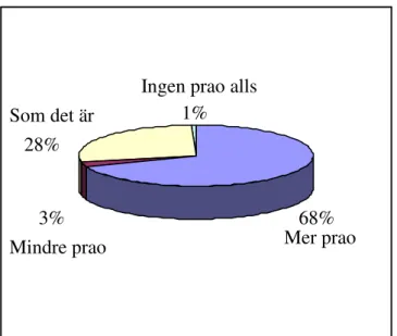 Figur 5: Borde det vara: mer prao, mindre prao, som det är eller ingen prao alls? 