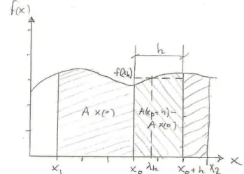 Fig. 2.4 Approximation av ytan mellan en funktions kurva och x – axeln via rektanglar