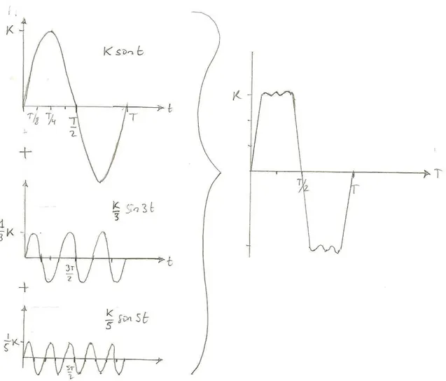 Fig. 9.2 Framställning av ett typexempel på hur en periodisk funktion återskapas via en  summa viktade sinussignaler med olika frekvens och amplitud