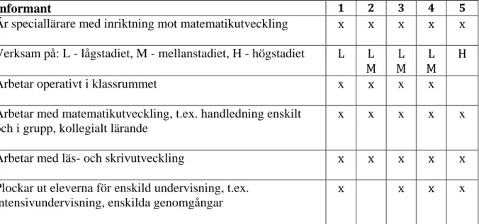 Figur 1: Tablå över informanternas arbetsuppgifter 