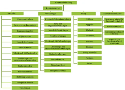 Figur 6: Översikt hur kommunens styrs 