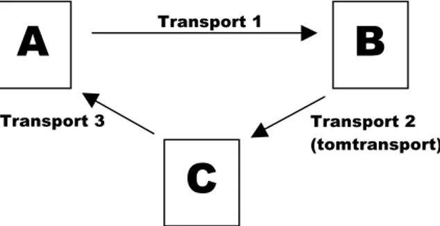 Figur 3: Exempel på hur en tomtransport uppstår. Transporterna 1 och 3 är planerade sedan  tidigare