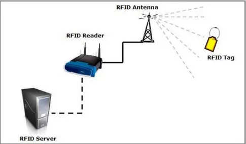 Figur  6:  Schematisk  bild  över  hur  RFID-tekniken  fungerar.  Informationen  i  ett  mikrochip  (RFID Tag) läses av med hjälp av en läsare (RFID Reader samt RFID Antenna)