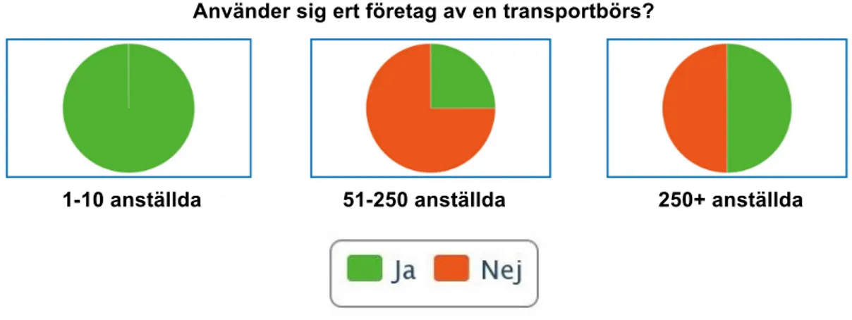 Figur 7: Användande av transportbörser sett till företagsstorlek. Totalt sett använder sig drygt  hälften (58 %) av respondenterna sig av en transportbörs