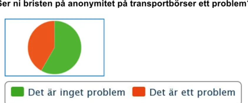 Figur 9: Andelen transportsäljare som anser bristande anonymitet vara ett problem. 40 % av  respondenterna anser att bristen på anonymitet vid annonsering på en transportbörs är ett  pro-blem