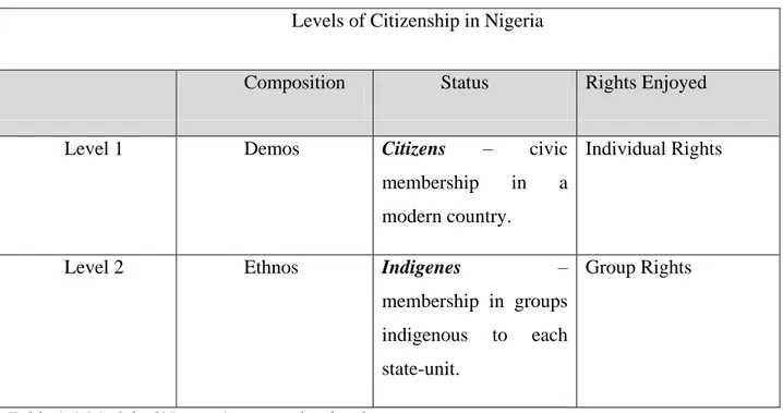 Table 2.1 Model of Nigeria’s citizenship levels 