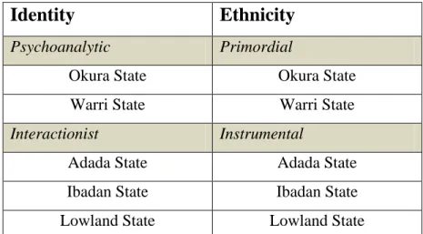 Table 6.1 Presentation of Identity and Ethnicity in the texts 