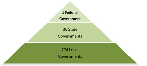 Figure 1.1 Representation of Nigeria’s governance structure 