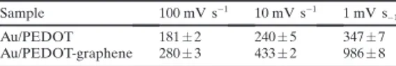 Table 1. Maximum transmittance values at 505 nm measured for different electrodes shown in Fig