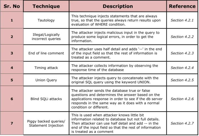 Table 4.1 Attacking Techniques 