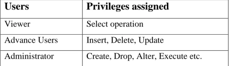 Table 5.1 Privileges According to Users 
