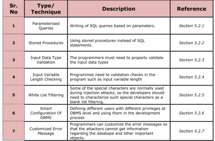 Table 5.2 Guidelines for Programmers 
