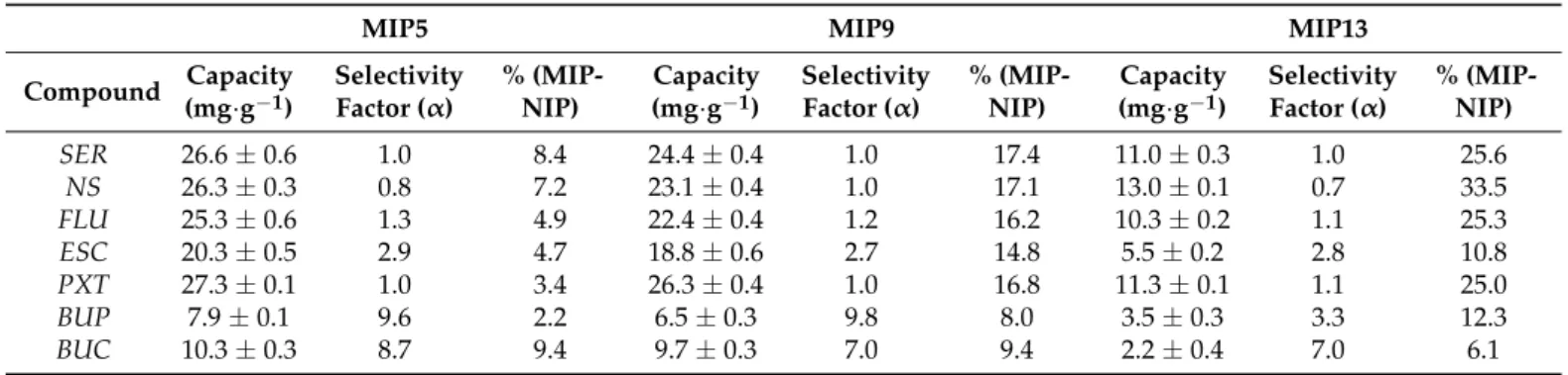 Table 2. The capacity and selectivity factor of MIP5, MIP9, and MIP13 and the difference in binding of each compound between MIP and the corresponding NIP at 1 mM concentration of each tested analyte.