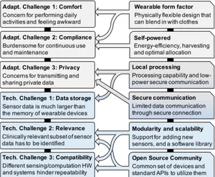 Figure 1: Challenges and solutions of wearable health platforms by Bhat et al. [19]