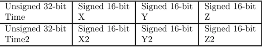 Table 3: Bluetooth packet structure Unsigned 32-bit