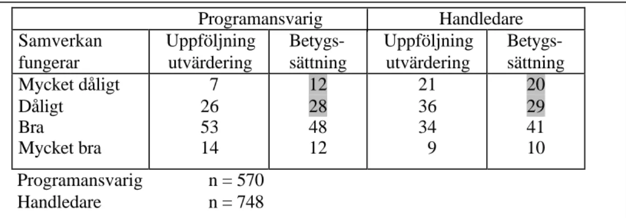 Tabell 4.2.1. Tabell 40 ur Skolverket (1998b s. 38) Samverkan Skola – Arbetsliv: Arbetsplats- Arbetsplats-förlagd utbildning i gymnasieskolan