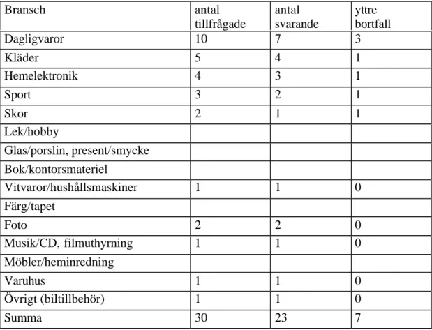 Tabell 7.1.1. Tabellen visar överskådligt antalet tillfrågade och ”svarande” respondenter i respektive bransch, samt följaktligen även det yttre bortfallet