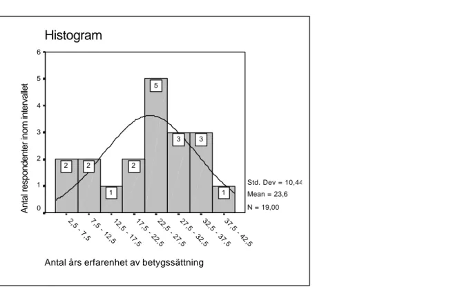 Figur 13.3.4.  Histogram där betygserfarenheten är indelad i intervaller om 5 år, samt med normalfördelningskurva