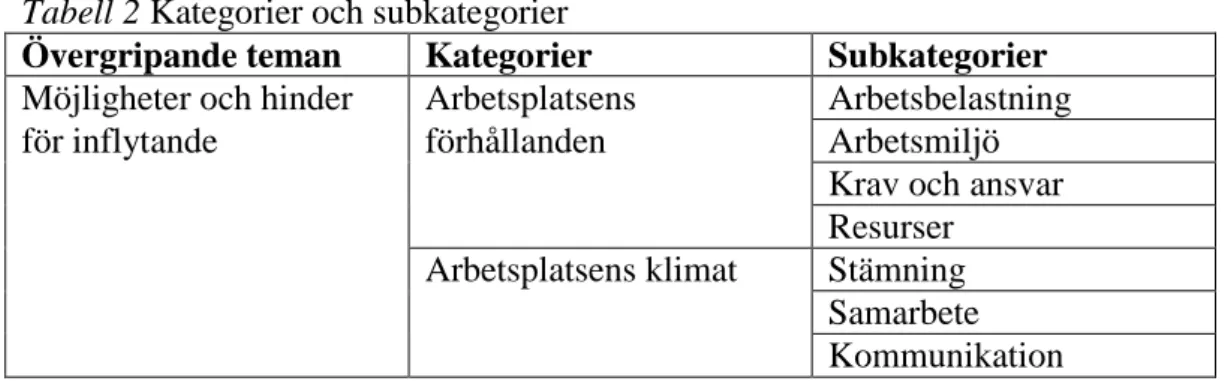 Tabell 2 Kategorier och subkategorier 
