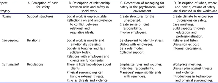 Table 2. Social work managers ’ conceptions of safety in the psychosocial work environment.