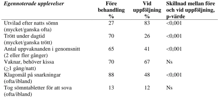 Tabell 3. Egennoterade upplevelser före behandling och vid uppföljning (%). MacNemar test