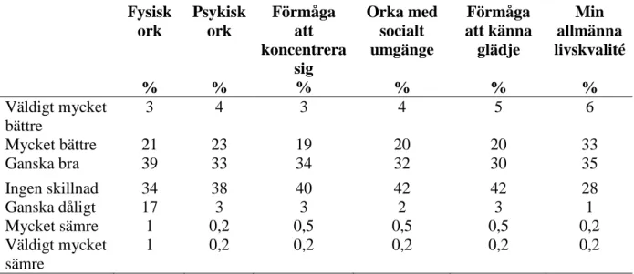 Tabell 7. Patienternas självvärdering av sin livssituation vid uppföljningen jämfört med före  behandling