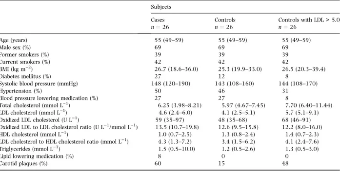 Table 1 Baseline characteristics of subjects with myocardial infarction, and age, sex, smoking and examination period matched controls with and without LDL cholesterol &gt;5.0 mmol L )1 