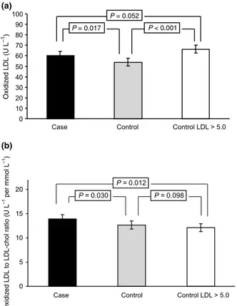 Fig. 1 Plasma oxidized LDL (a) and plasma oxidized LDL/total cholesterol ratio (b), in subjects with myocardial infarction and controls with or without LDL cholesterol &gt;5.0 mmol L )1  indi-vidually matched for age, sex, smoking habits and examination pe