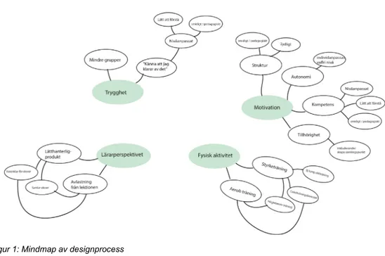 Figur 1: Mindmap av designprocess