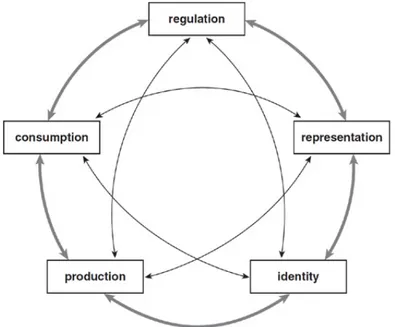 Figure 1. The circuit of culture. Paul Du Gay (2013).  