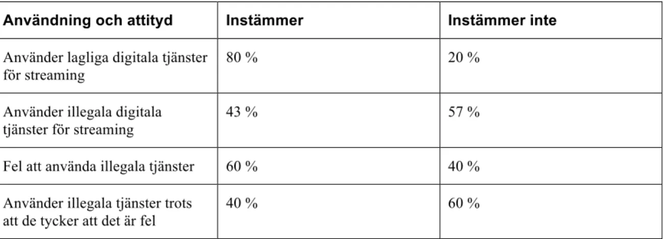 Tabell 1. Användning och attityd kring streaming bland unga svenskar i åldern 16-29 år (FTVS,  2015)