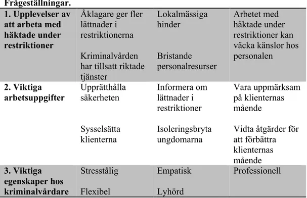 Tabell 3. Sammanfattning av viktiga teman för att besvara frågeställningarna.  