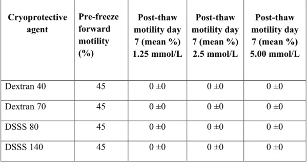 Table  4. Recovery  of  sperm  motility  at  various  concentrations  for  different  molecular  masses  of  dextran  and  DSSS  used  as  cryoprotectant  in  the  cryopreservation of human spermatozoa.