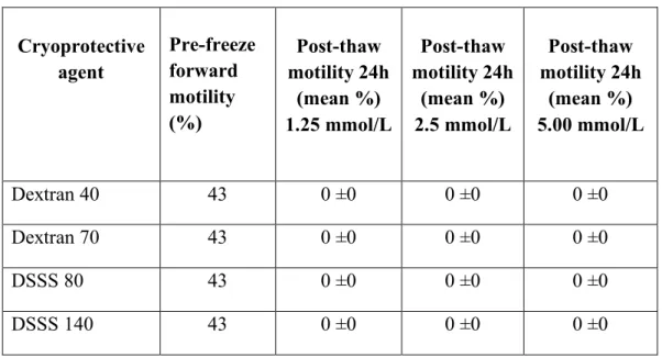 Table 6. Cryopreservation of human spermatozoa for 24h. Recovery of sperm  motility at various concentrations for different molecular masses of dextran and  DSSS used as cryoprotectant