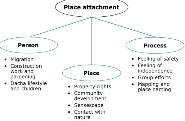 Figure 8. The different aspects of place attachment revealed during the study on the model of place  attachment