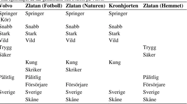 Tabell 4.8. Paradigmatisk analys av de olika entiteter som finns i Volvos reklamfilm, ordnade utifrån  vilka egenskaper de har gemensamt och överför på Volvo