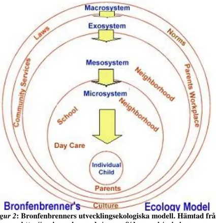 Figur 2: Bronfenbrenners utvecklingsekologiska modell. Hämtad från 