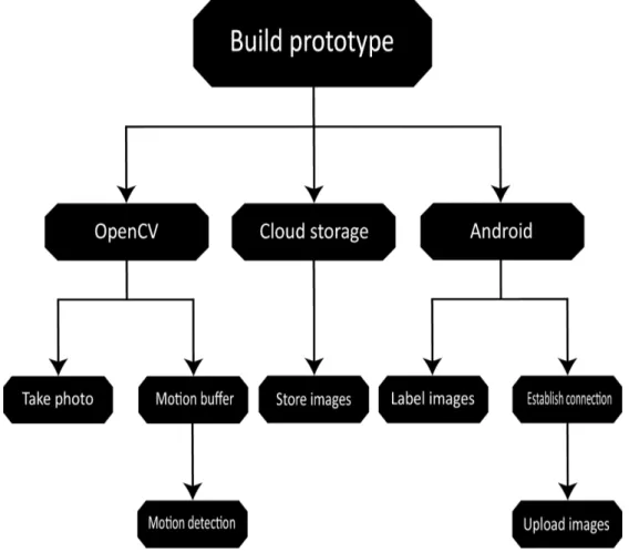 Figure 2: The problem tree.