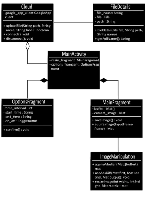 Figure 4: Class diagram of system.