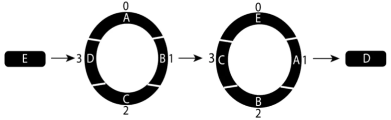 Figure 10: Illustration of a new element entering the circular buffer.