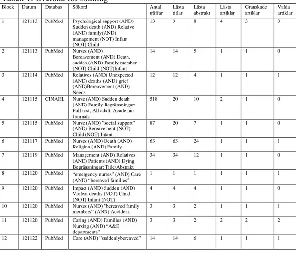 Tabell 1. Översikt för sökning 