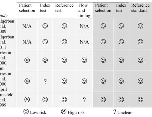 Figure 2:  Risk of bias assessment according to QUADAS-2 