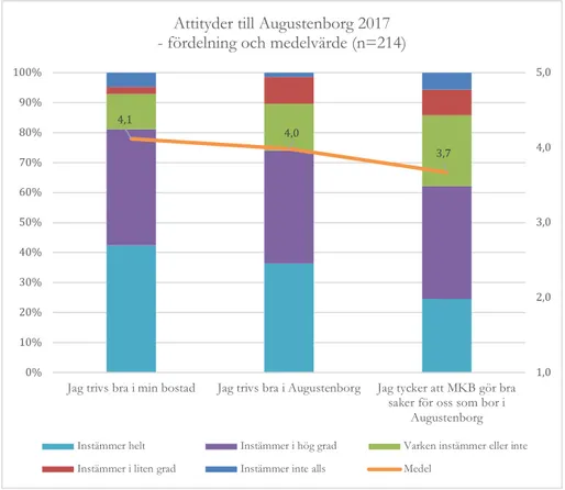 Figur 7: Attityder till boendet och Augustenborg 